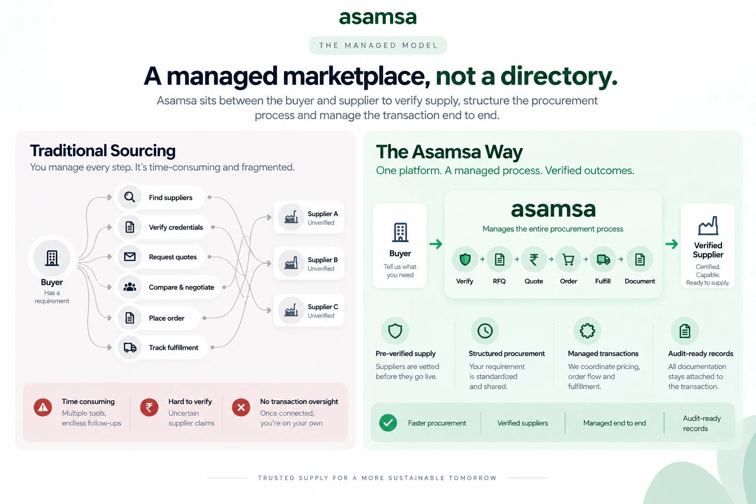 The Managed Model: Traditional Sourcing versus The Asamsa Way. Traditional sourcing has the buyer manage every step directly with unverified suppliers — find suppliers, verify credentials, request quotes, compare and negotiate, place order, track fulfillment — time consuming, hard to verify, no transaction oversight. The Asamsa Way: the buyer tells Asamsa what they need, Asamsa manages the entire procurement process (verify, RFQ, quote, order, fulfill, document) and delivers a verified, capable, ready-to-supply supplier — pre-verified supply, structured procurement, managed transactions, audit-ready records.