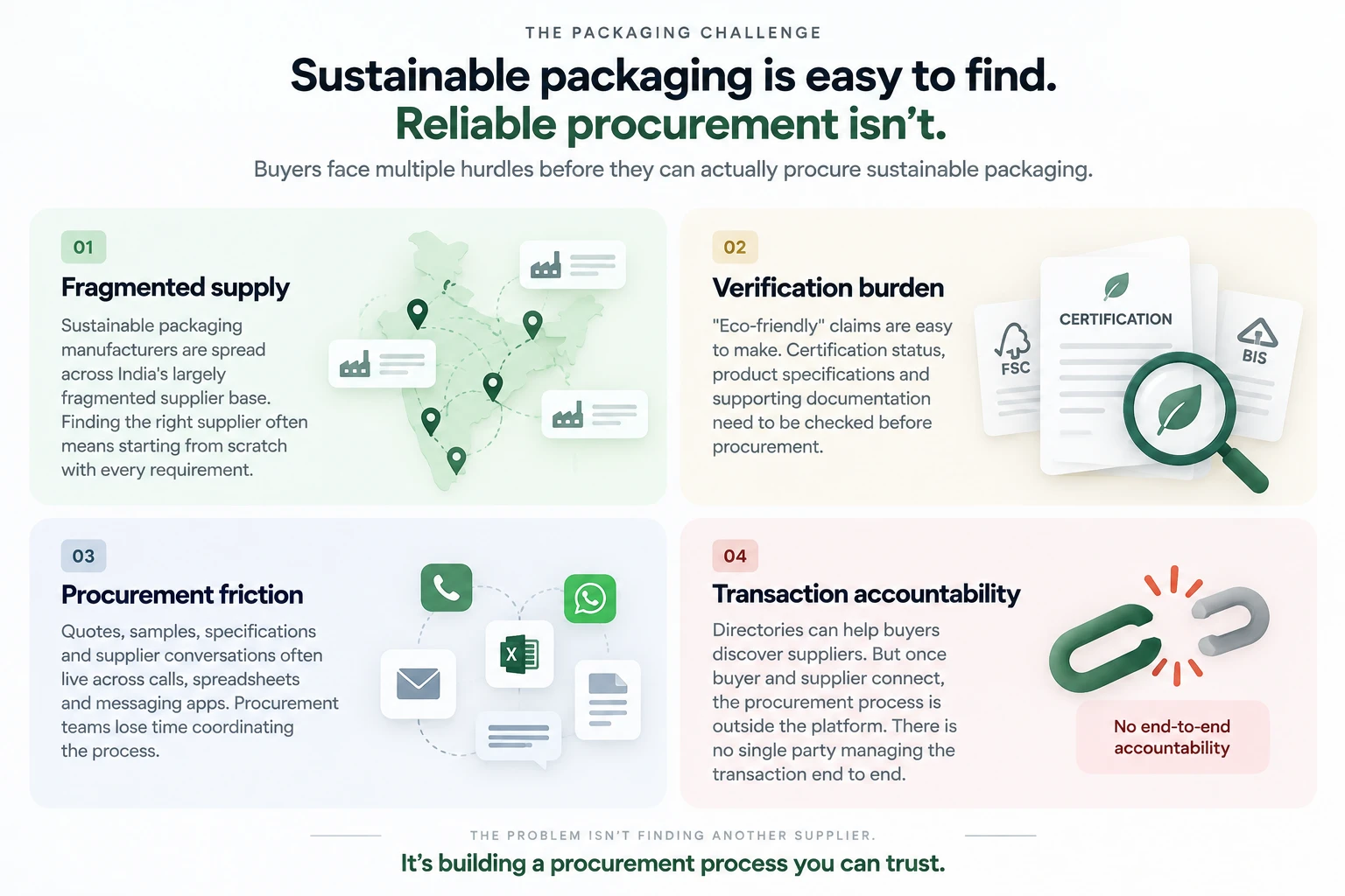 The Packaging Challenge: Sustainable packaging is easy to find, reliable procurement isn't. Buyers face multiple hurdles before they can actually procure sustainable packaging. 01 Fragmented supply — sustainable packaging manufacturers are spread across a largely fragmented supplier base. 02 Verification burden — eco-friendly claims are easy to make; certification status, product specifications and supporting documentation need to be checked before procurement. 03 Procurement friction — quotes, samples, specifications and supplier conversations live across calls, spreadsheets and messaging apps. 04 Transaction accountability — directories can help buyers discover suppliers, but once connected the procurement process is outside the platform with no end-to-end accountability. The problem isn't finding another supplier, it's building a procurement process you can trust.